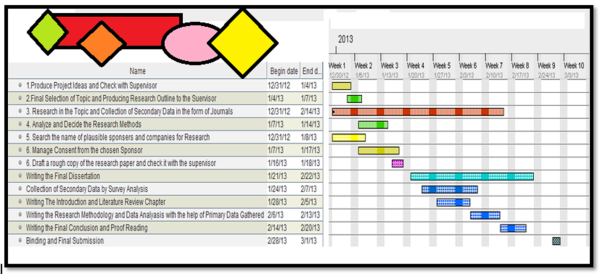 Fig.2. This is a simple Gantt Chart