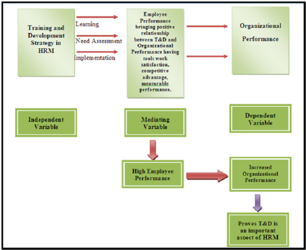Fig.3. Research Model given in the Proposal